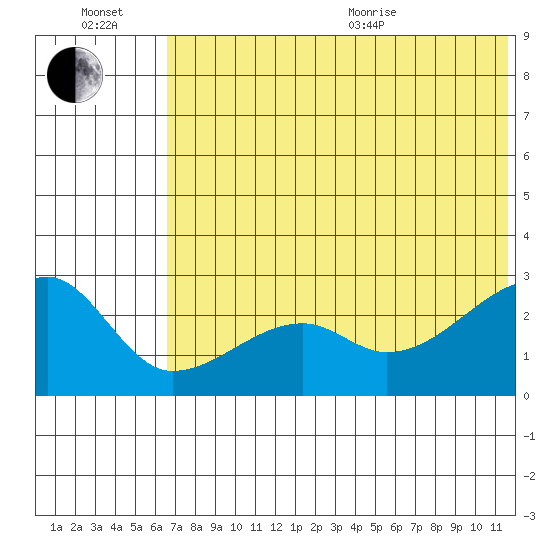 Malga Bay tide chart for Wednesday, July 2, 2025