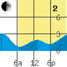 Malga Bay tide chart for Wednesday, July 2, 2025