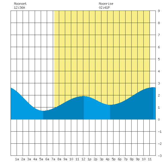 Malga Bay tide chart for Wednesday, July 30, 2025
