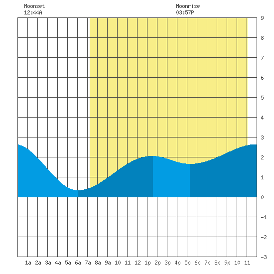 Malga Bay tide chart for Thursday, July 31, 2025