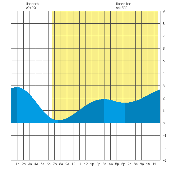 Malga Bay tide chart for Thursday, July 3, 2025