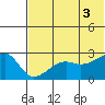 Malga Bay tide chart for Thursday, July 3, 2025