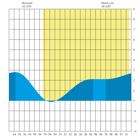 Malga Bay tide chart for Friday, July 4, 2025