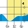 Malga Bay tide chart for Friday, July 4, 2025