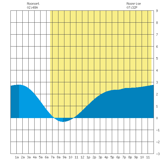 Malga Bay tide chart for Saturday, July 5, 2025