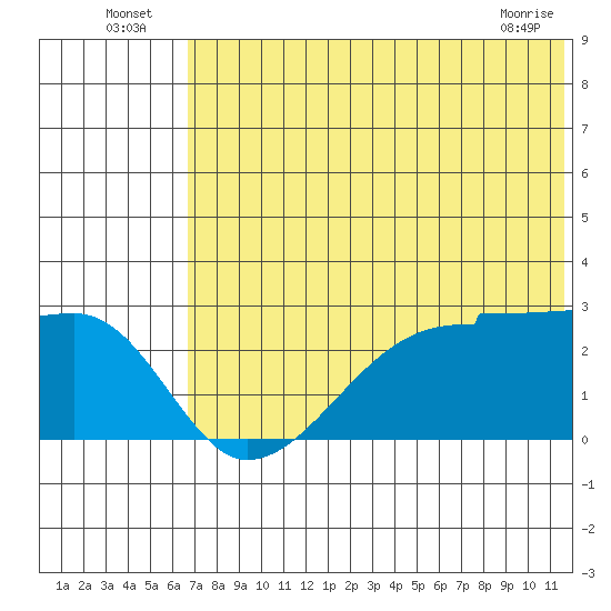 Malga Bay tide chart for Sunday, July 6, 2025
