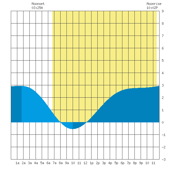 Malga Bay tide chart for Monday, July 7, 2025