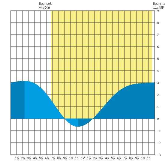 Malga Bay tide chart for Wednesday, July 9, 2025