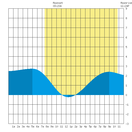 Malga Bay tide chart for Sunday, August 10, 2025