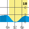 Malga Bay tide chart for Sunday, August 10, 2025