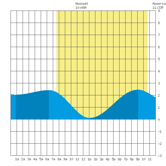 Malga Bay tide chart for Monday, August 11, 2025