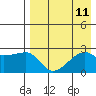 Malga Bay tide chart for Monday, August 11, 2025