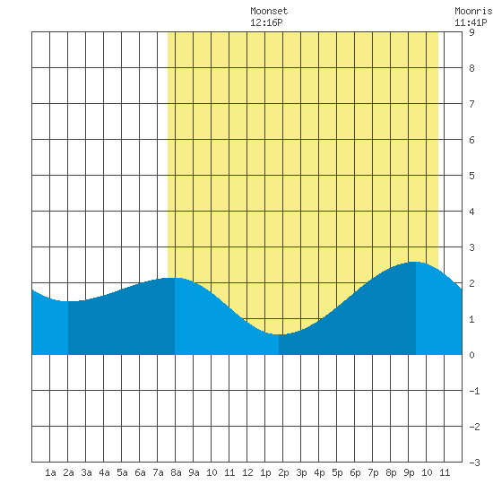 Malga Bay tide chart for Tuesday, August 12, 2025
