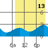 Malga Bay tide chart for Wednesday, August 13, 2025