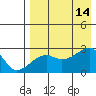 Malga Bay tide chart for Thursday, August 14, 2025