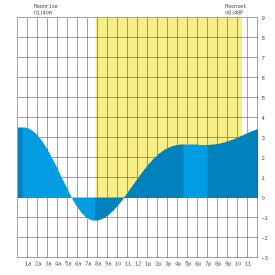 Malga Bay tide chart for Monday, August 18, 2025