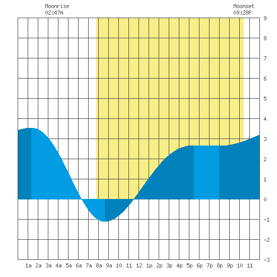Malga Bay tide chart for Tuesday, August 19, 2025