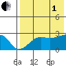 Malga Bay tide chart for Friday, August 1, 2025