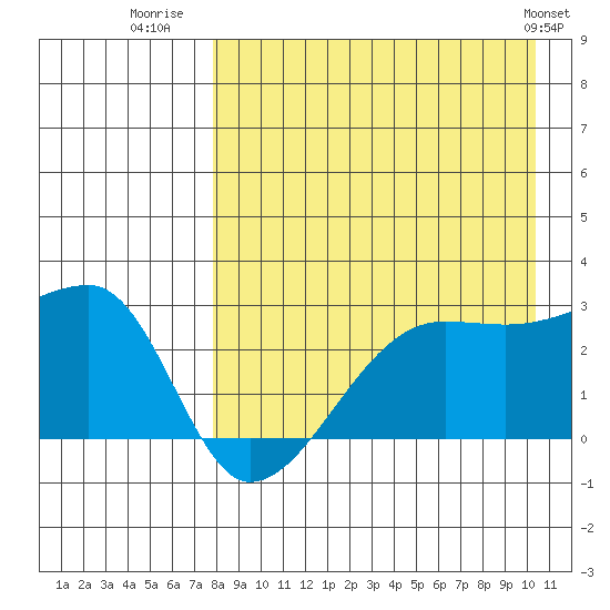 Malga Bay tide chart for Wednesday, August 20, 2025