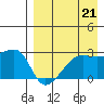 Malga Bay tide chart for Thursday, August 21, 2025