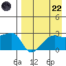 Malga Bay tide chart for Friday, August 22, 2025