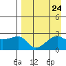 Malga Bay tide chart for Sunday, August 24, 2025