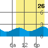 Malga Bay tide chart for Tuesday, August 26, 2025