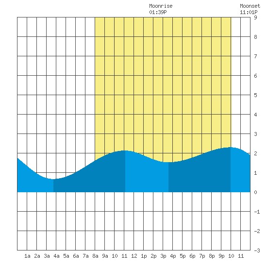 Malga Bay tide chart for Wednesday, August 27, 2025