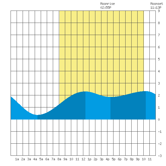 Malga Bay tide chart for Thursday, August 28, 2025