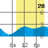 Malga Bay tide chart for Thursday, August 28, 2025