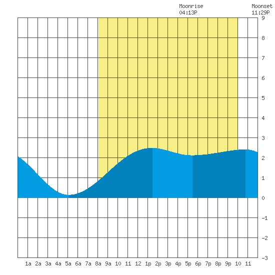 Malga Bay tide chart for Friday, August 29, 2025
