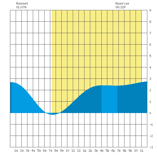 Malga Bay tide chart for Saturday, August 2, 2025
