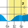 Malga Bay tide chart for Saturday, August 2, 2025