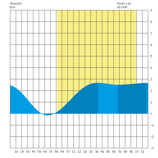 Malga Bay tide chart for Sunday, August 31, 2025