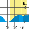 Malga Bay tide chart for Sunday, August 31, 2025