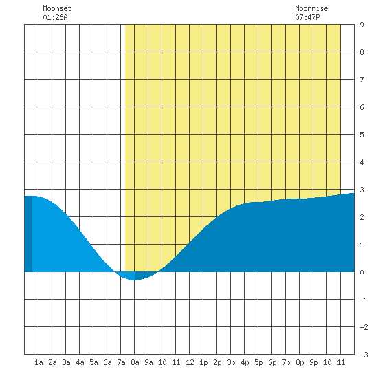 Malga Bay tide chart for Sunday, August 3, 2025