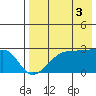 Malga Bay tide chart for Sunday, August 3, 2025
