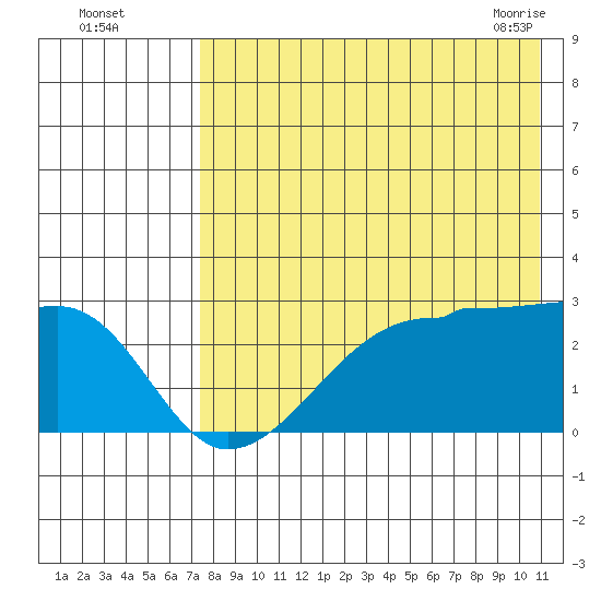 Malga Bay tide chart for Monday, August 4, 2025
