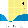Malga Bay tide chart for Monday, August 4, 2025