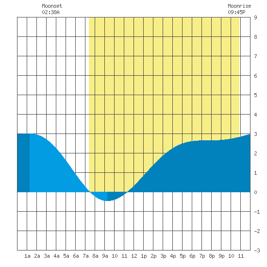 Malga Bay tide chart for Tuesday, August 5, 2025
