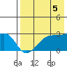 Malga Bay tide chart for Tuesday, August 5, 2025