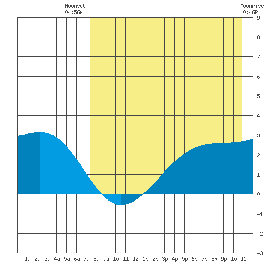 Malga Bay tide chart for Thursday, August 7, 2025