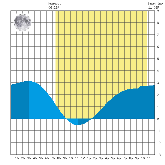 Malga Bay tide chart for Friday, August 8, 2025