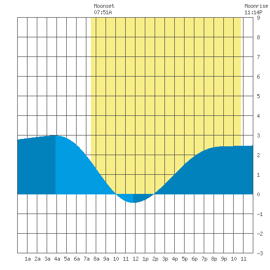 Malga Bay tide chart for Saturday, August 9, 2025