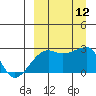 Malga Bay tide chart for Friday, September 12, 2025