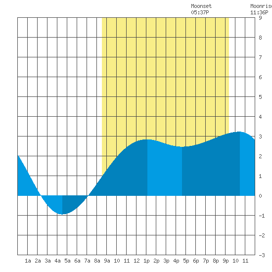 Malga Bay tide chart for Saturday, September 13, 2025