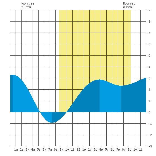 Malga Bay tide chart for Tuesday, September 16, 2025