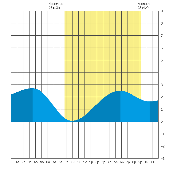 Malga Bay tide chart for Friday, September 19, 2025