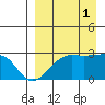 Malga Bay tide chart for Monday, September 1, 2025