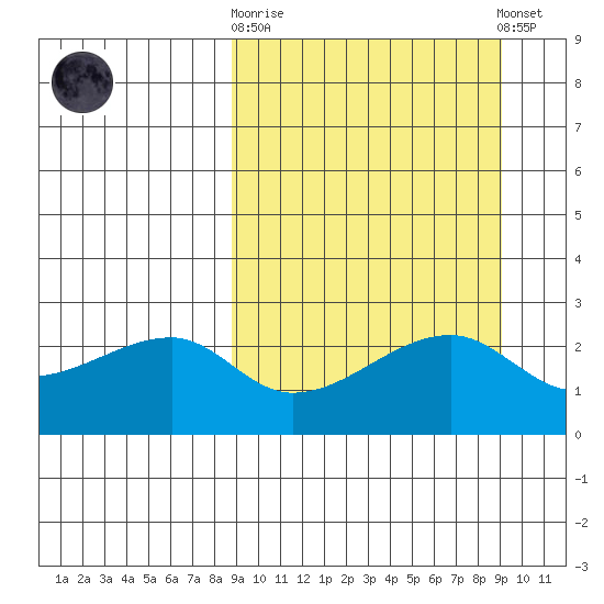 Malga Bay tide chart for Sunday, September 21, 2025
